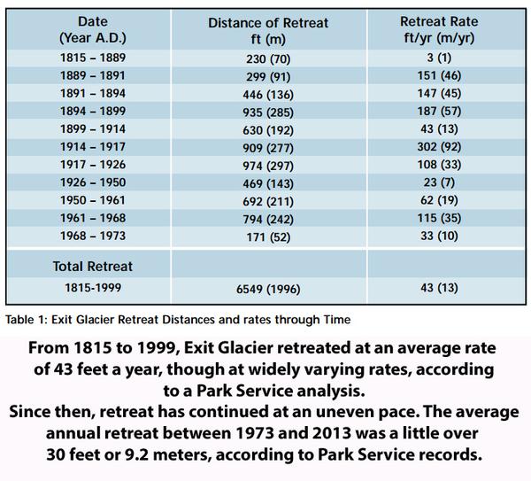 From 1899 - 1999 Exist Glacier Retreat Averages Chart