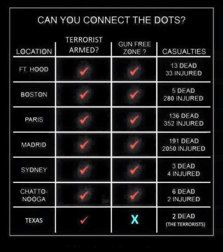 Connect the dots for gun free zones and terrorist attacks