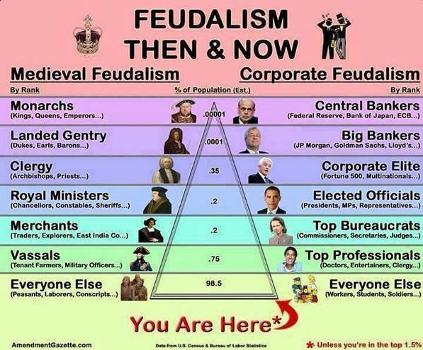 Feudalism Then and Now