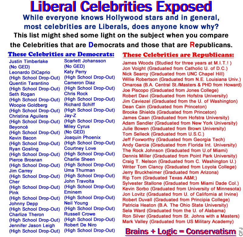 Liberal Celebrities Exposed - Not the brightest bulbs in the pack