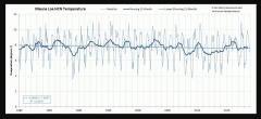 Mauna Loa Temperature recording chart from 1980 on