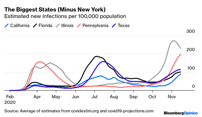 Estimated new infections per 100000 population - Florida and California end up about the same