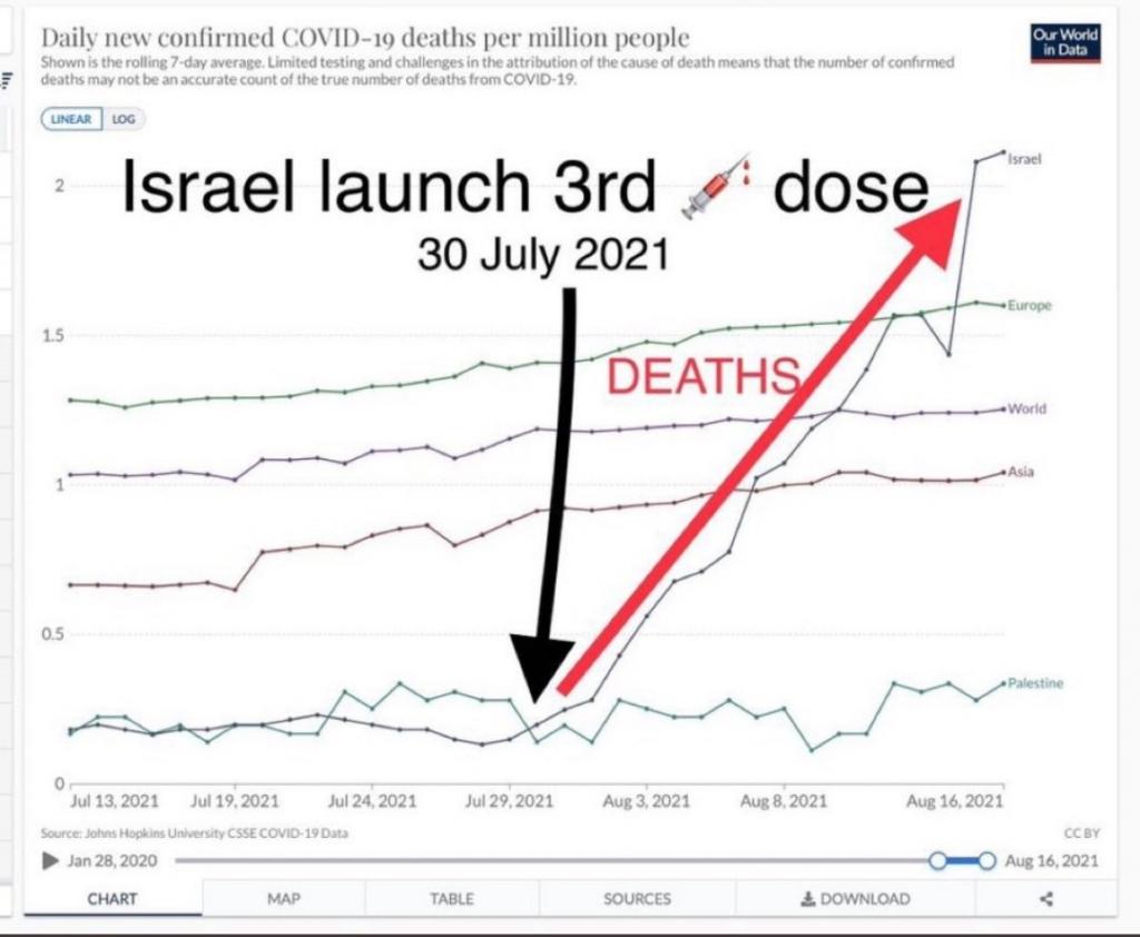 Chart of covid deaths in Israel related to third vax booster