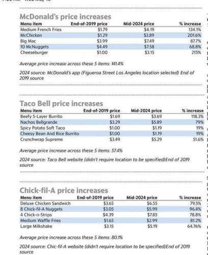 price increases since 2019 costs food