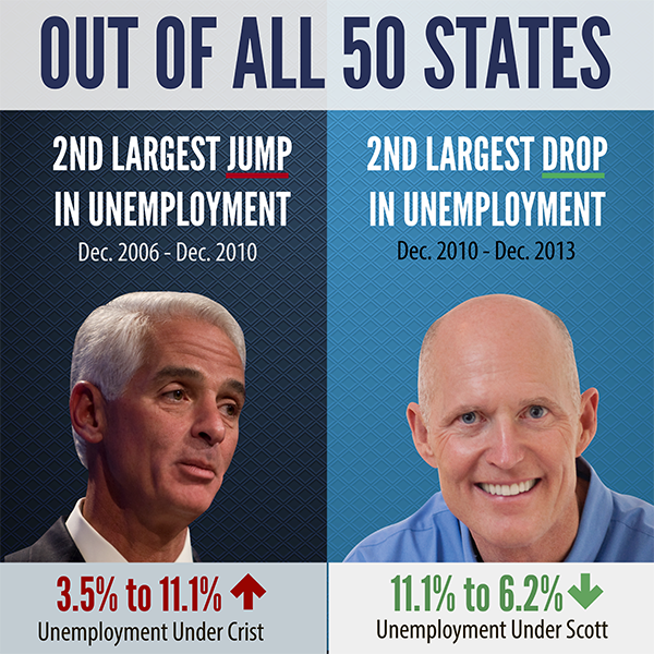 Crist vs Scott on Florida Unemployment