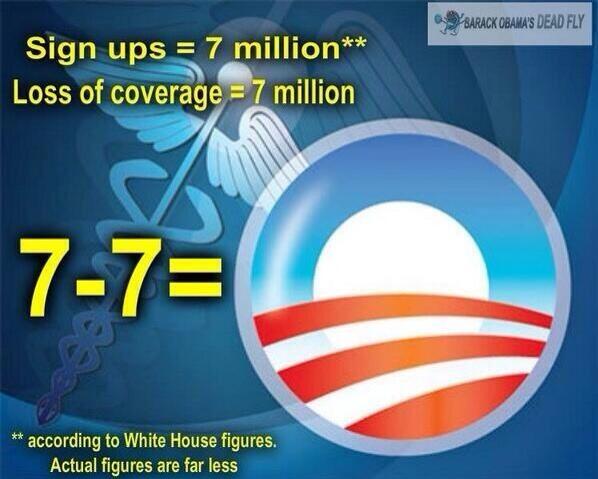 Obamacare Math 7 million lost insurance - 7 million SUPPOSEDLY signed up equals 0 gain