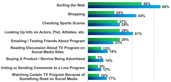 What people do on their handhelds while they watch TV chart