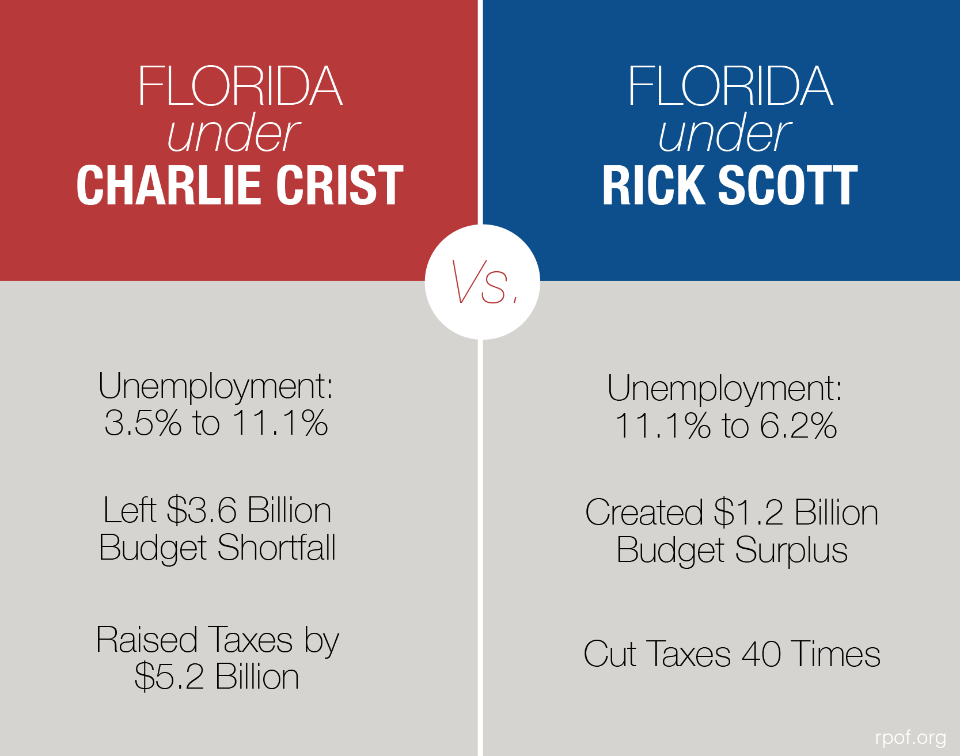 Florida under Crist vs Florida under Scott Vote for Rick Scott