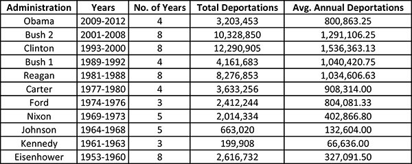 Deportations under the current and past presidencies