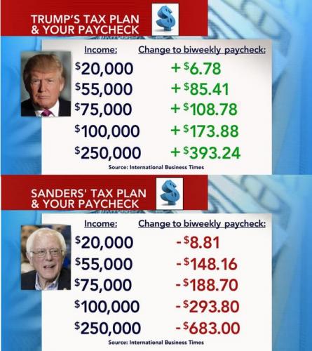 Trumps Tax Plan vs Sanders Tax Plan Source International Business Times