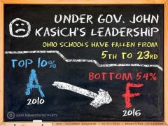Under Kasich Ohio Schools have fallen from 5th to 23rd