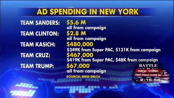 Ad spending in New York for Election 2016