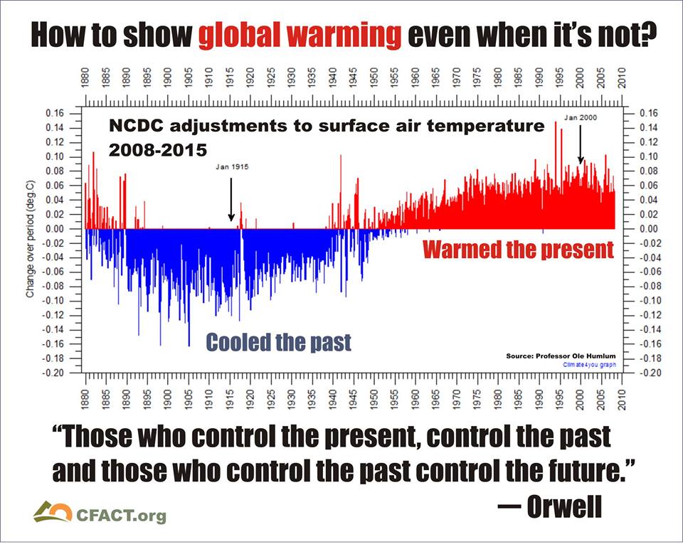 How to show global warming even when it is not