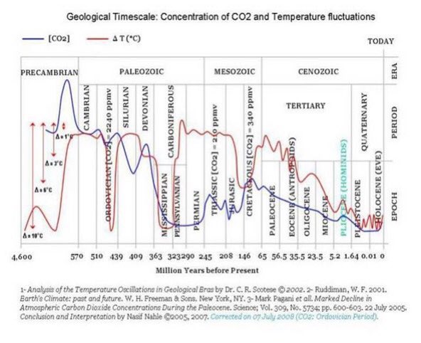 World CO2 levels through history