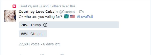 Courtney Love Cobains Twitter Election Poll - TRUMP WINS BIG TIME