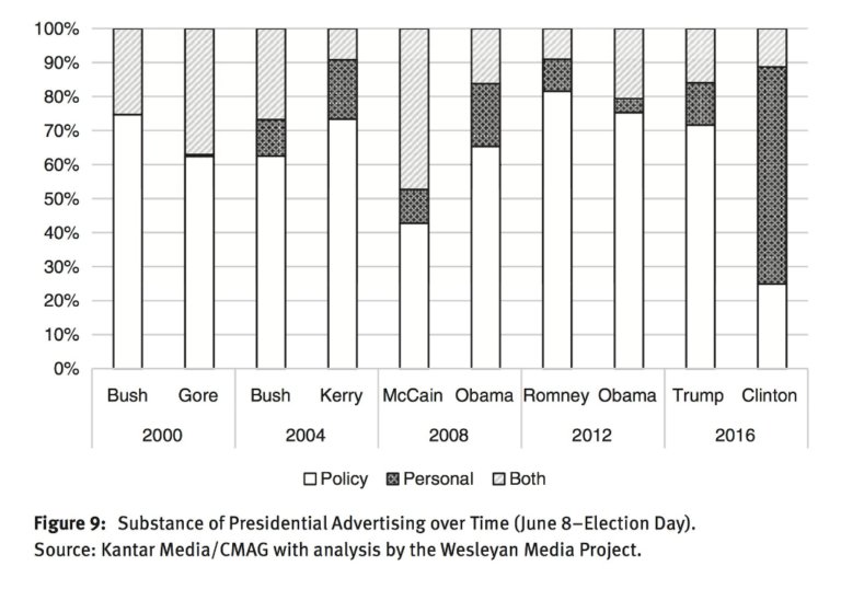 Substance of Presidential Advertising Chart Policy or Personal Attacks