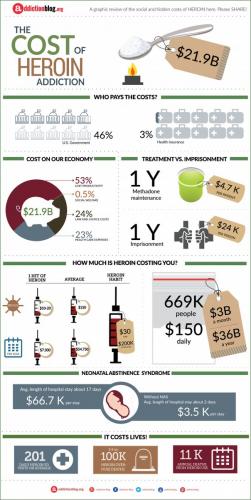 The cost of Heroine Addiction in the USA KEEP HEROINE OUT OF AMERICA