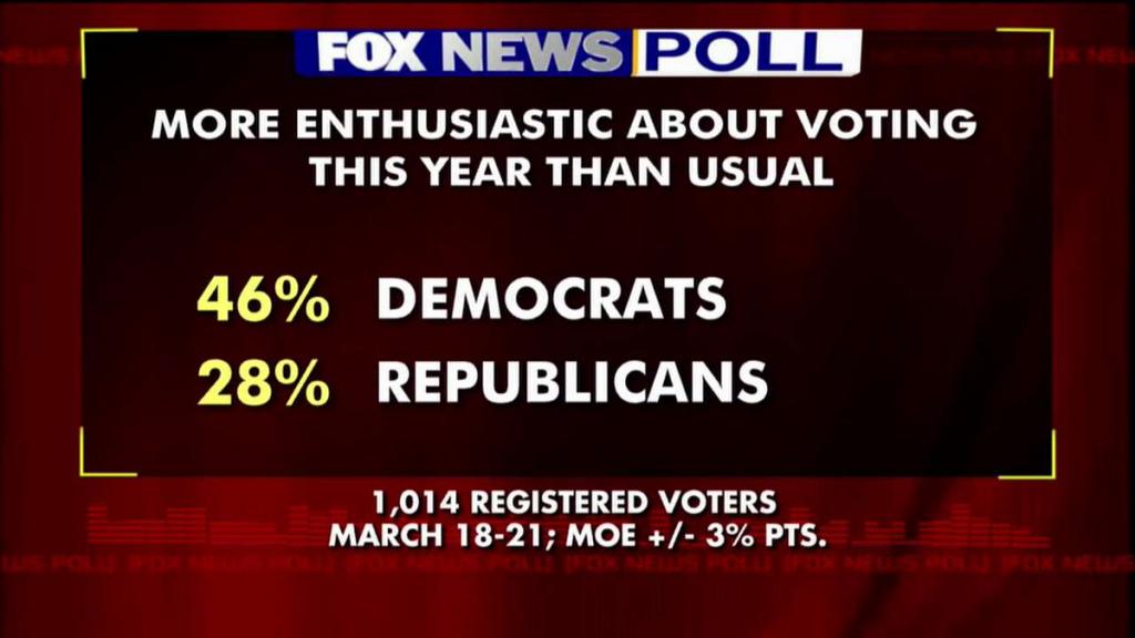 Which party is more enthusiastic about voting in 2018