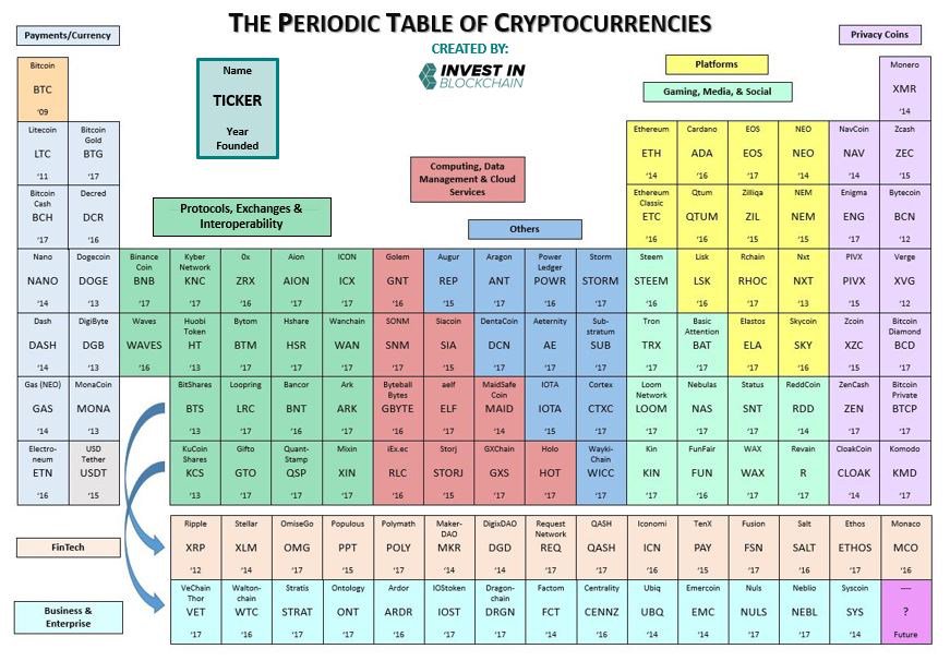 Periodic Table of Cryptocurrencies