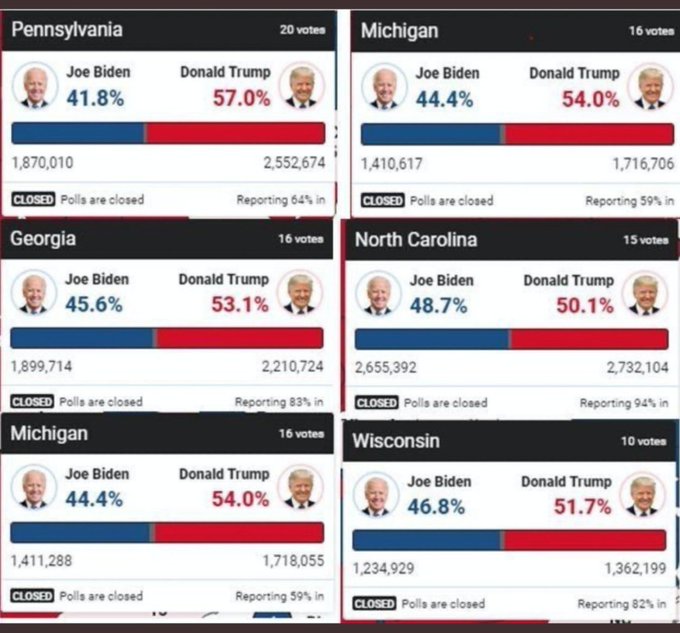 Where the 2020 Election stood when 6 states mysteriously stopped counting at the same time